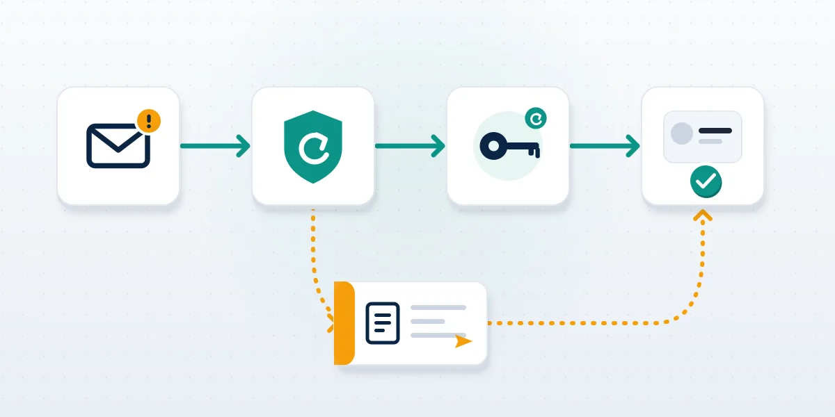 Flow from an alert email to a revert shield, reset key and restored account, the path when a twitter account hacked and email changed.