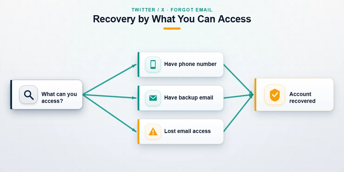 Flowchart of the twitter account recovery path when you forgot the email and username linked to the login.