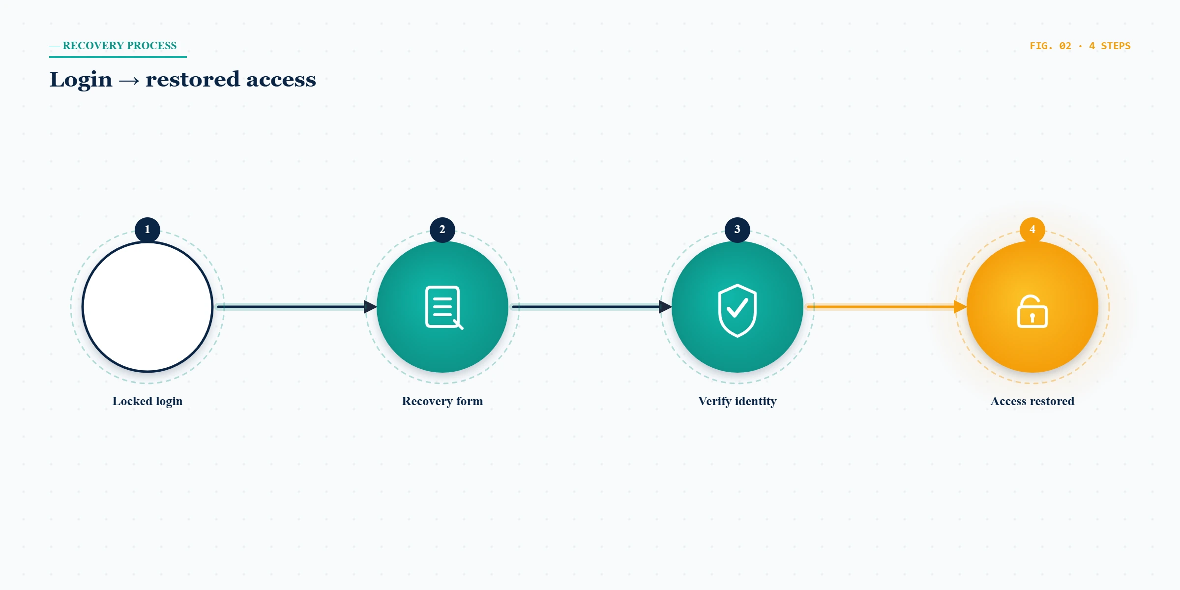 A four-step flow showing the twitter account recovery process from login attempt to verification and restored access.