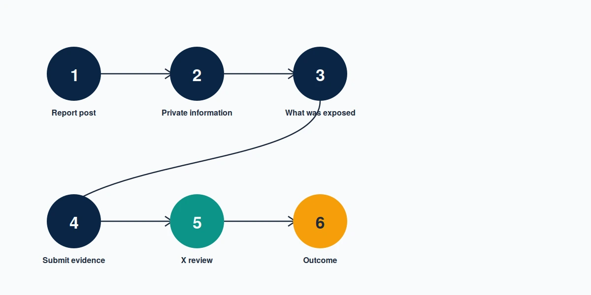 Numbered flow diagram of the Twitter doxxing report path from report to private information selection to X review.