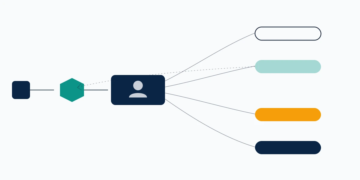 Flow diagram of what happens if i report someone on instagram, from automated triage to human review outcomes.