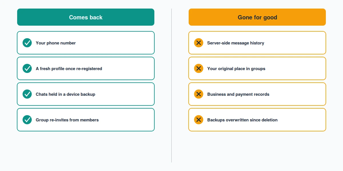Two columns comparing what returns after re-registering a number against the chats, groups and history lost for good.