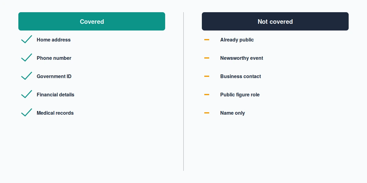 Two-column comparison showing what the X doxxing policy covers and the public-record and newsworthy exceptions.