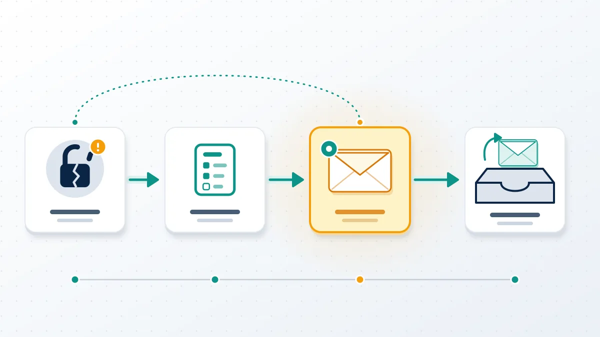 Broken padlock card leading to a form, an envelope and an inbox, the email route an X support hacked account request follows.