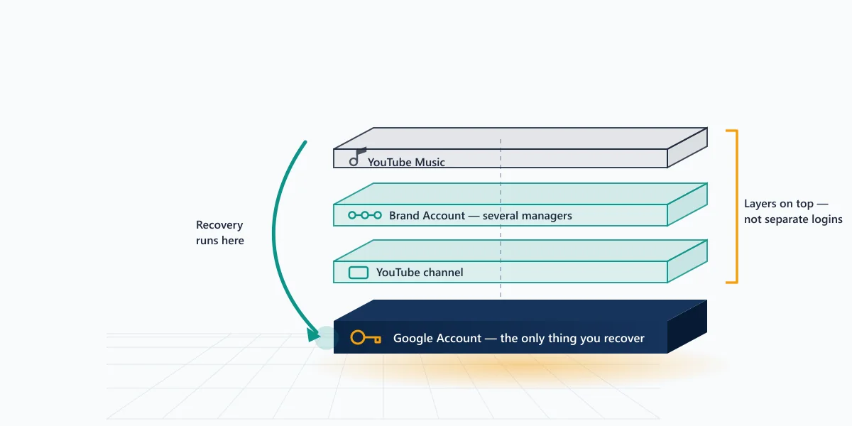 Four stacked layers, Google Account, YouTube channel, Brand Account and youtube music account recovery, mapped in order.
