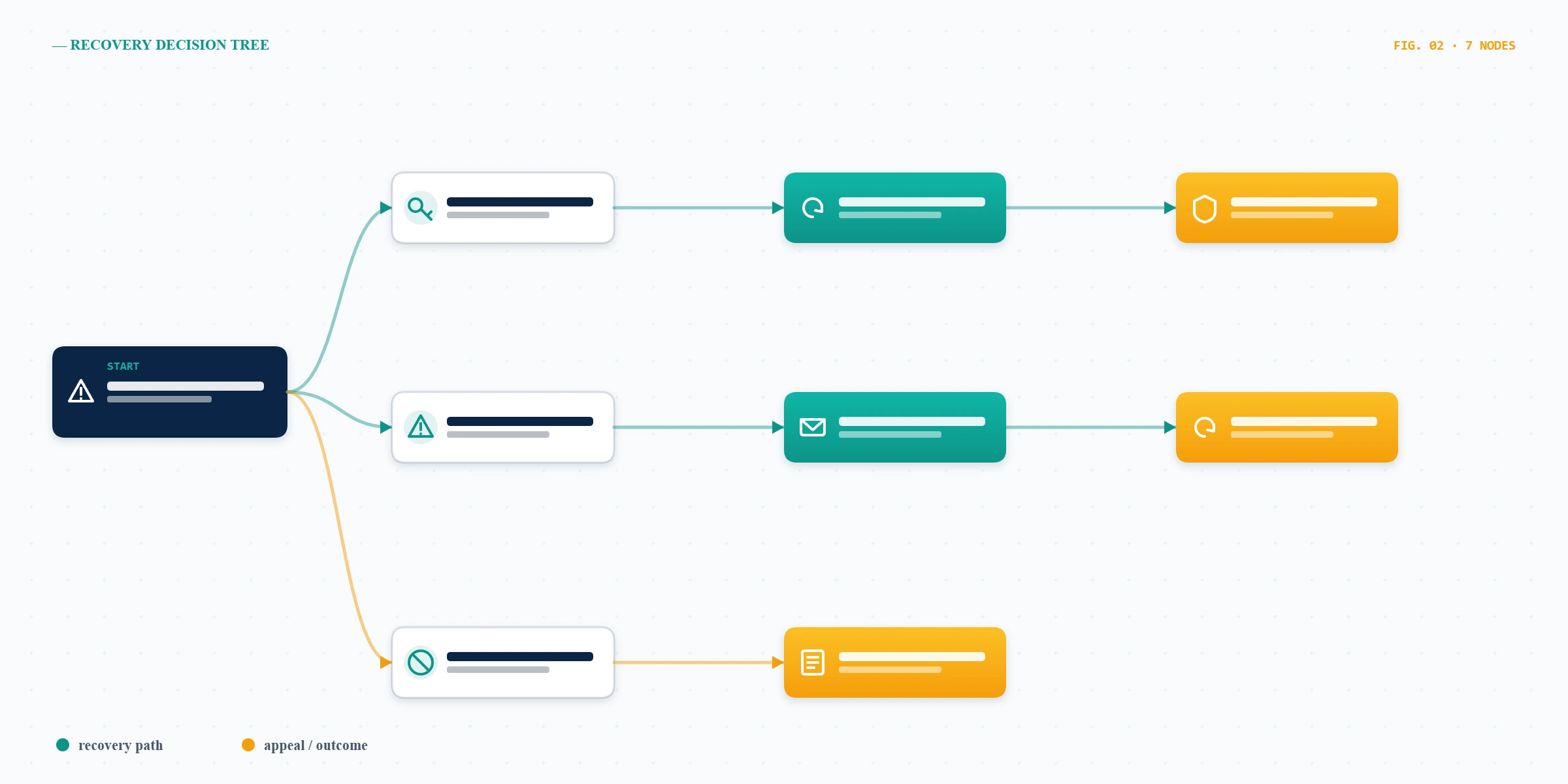 Decision-tree diagram mapping the YouTube account recovery process for lost passwords, hacked accounts, and terminated channels.
