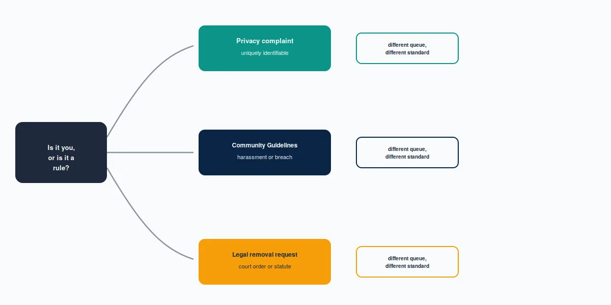 Decision diagram for how to file a privacy complaint on youtube versus a Community Guidelines report or legal removal.