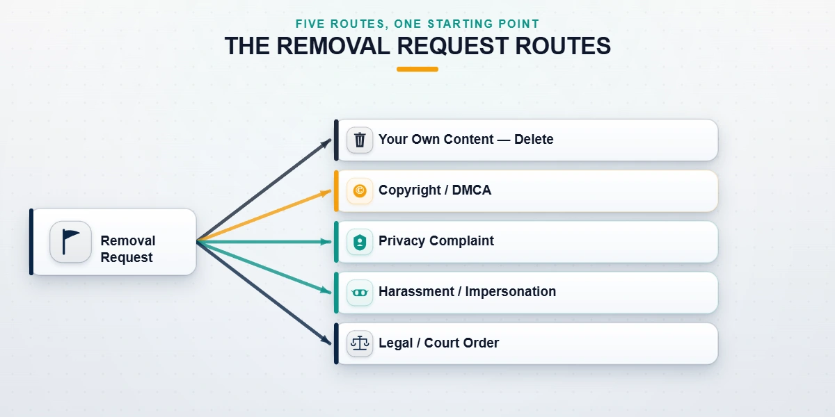 Decision-flow diagram mapping a YouTube take down request across your own content, copyright, privacy, harassment, and legal removal routes.