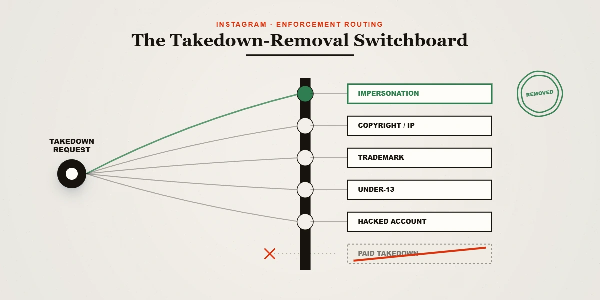 Concept illustration of the copyright strike and privacy complaint levers behind a youtube video takedown on the platform.
